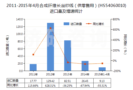 2011-2015年4月合成纖維長(zhǎng)絲紗線（供零售用）(HS54060010)進(jìn)口量及增速統(tǒng)計(jì)